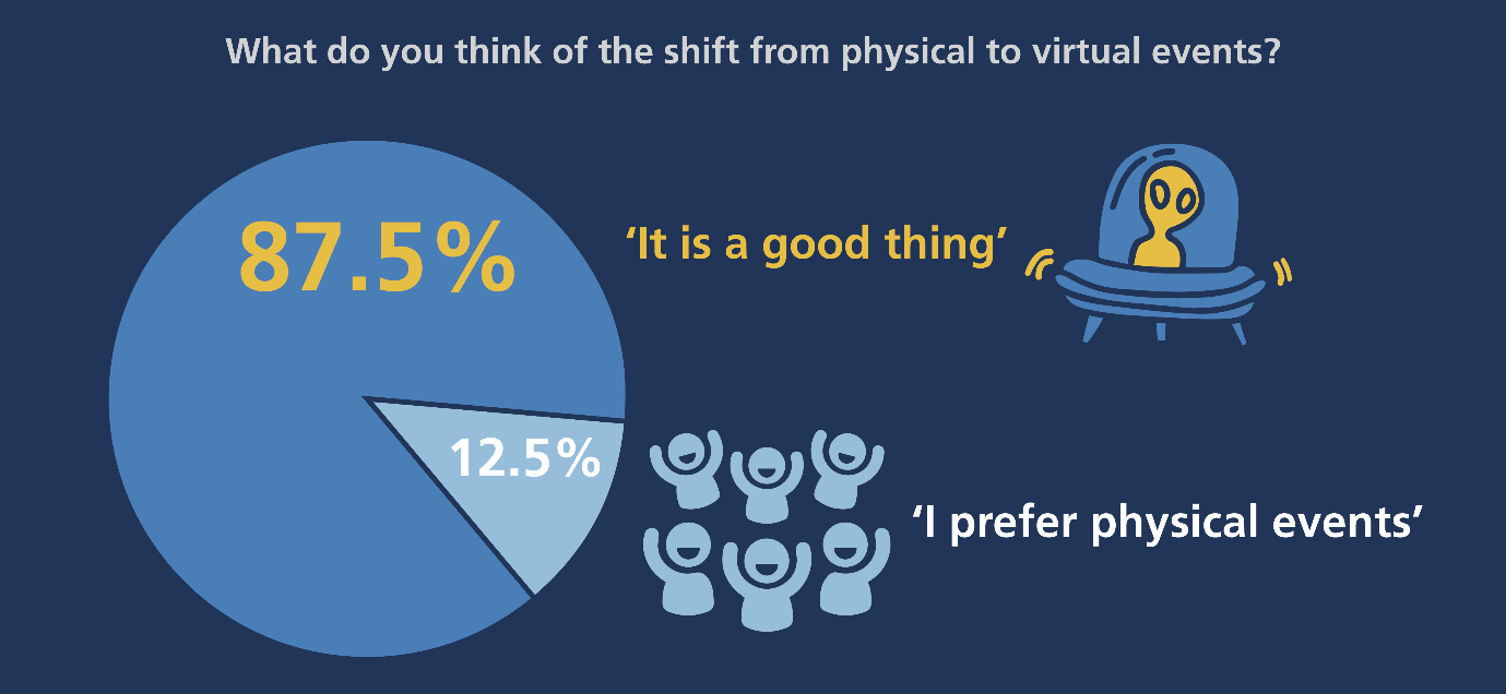 Integrity Poll – What do you think of the shift from physical to virtual events?